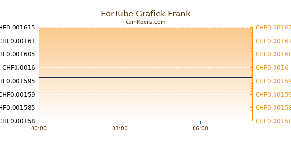 ForTube Grafiek Vandaag