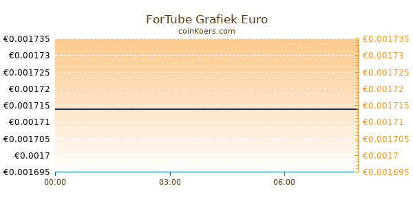 ForTube Grafiek Vandaag