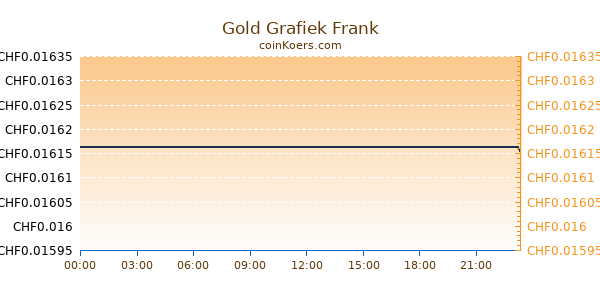 Gold Grafiek Vandaag