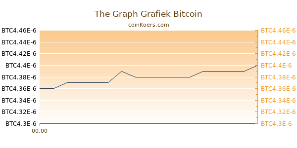 The Graph Grafiek Vandaag