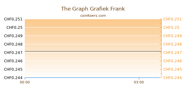 The Graph Grafiek Vandaag