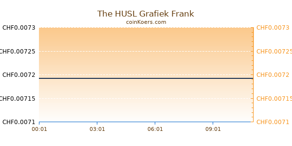 The HUSL Grafiek Vandaag