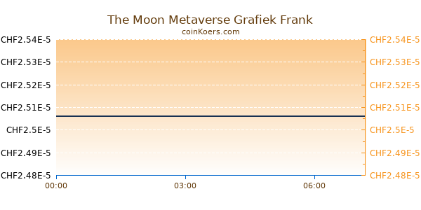 The Moon Metaverse Grafiek Vandaag