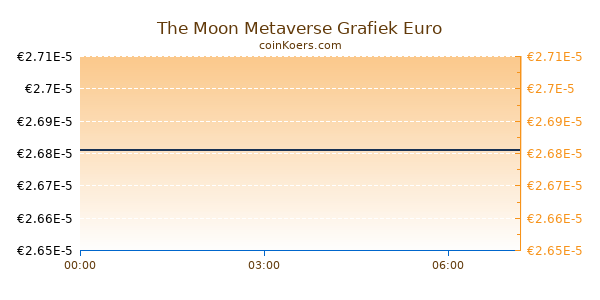 The Moon Metaverse Grafiek Vandaag