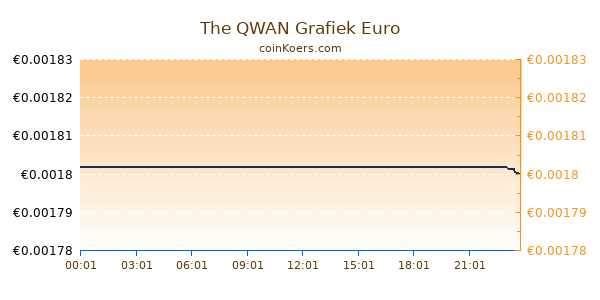 The QWAN Grafiek Vandaag