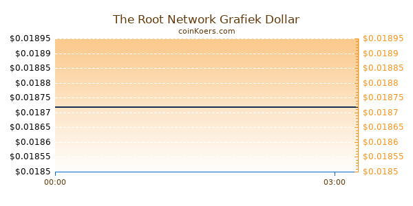 The Root Network Grafiek Vandaag