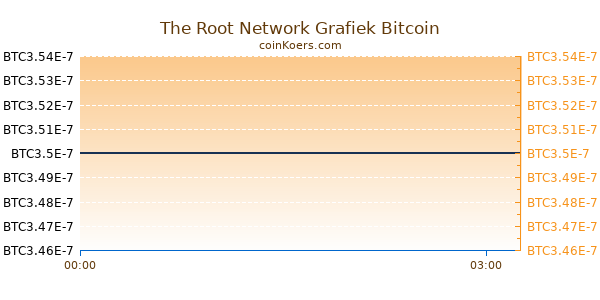 The Root Network Grafiek Vandaag