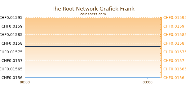 The Root Network Grafiek Vandaag