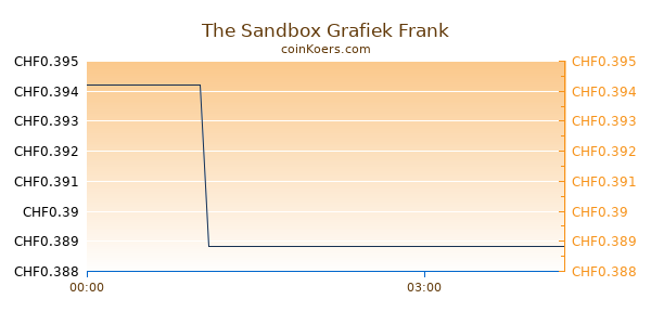 The Sandbox Grafiek Vandaag