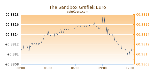 The Sandbox Grafiek Vandaag