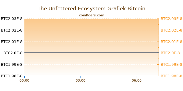 The Unfettered Ecosystem Grafiek Vandaag