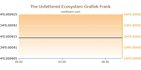 The Unfettered Ecosystem Grafiek Vandaag