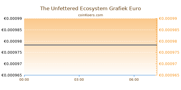 The Unfettered Ecosystem Grafiek Vandaag