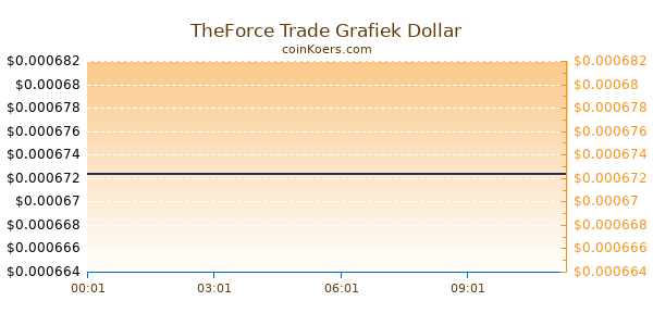 TheForce Trade Grafiek Vandaag