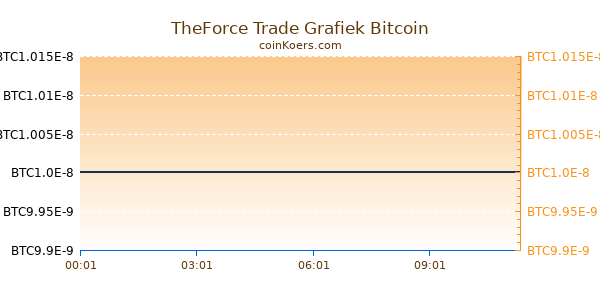 TheForce Trade Grafiek Vandaag