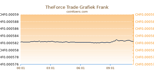 TheForce Trade Grafiek Vandaag