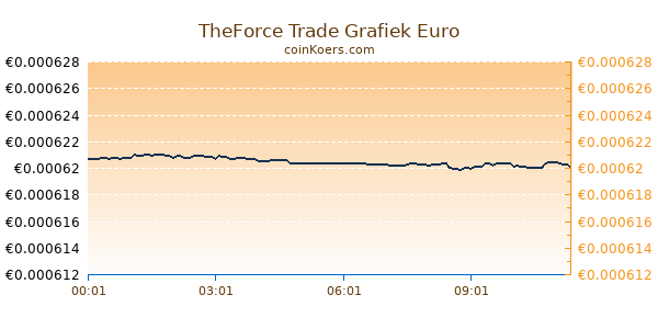 TheForce Trade Grafiek Vandaag