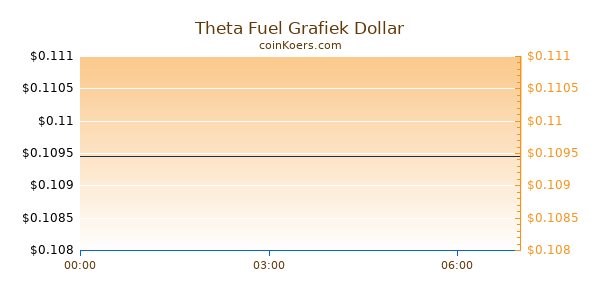 Theta Fuel Grafiek Vandaag