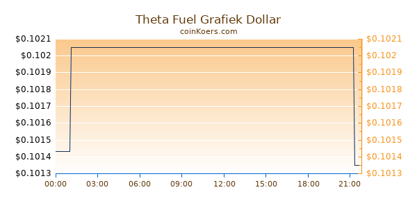 Theta Fuel Grafiek Vandaag