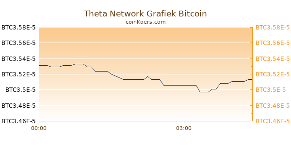 Theta Network Grafiek Vandaag
