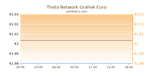 Theta Network Grafiek Vandaag