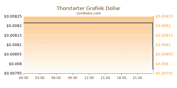 Thorstarter Grafiek Vandaag