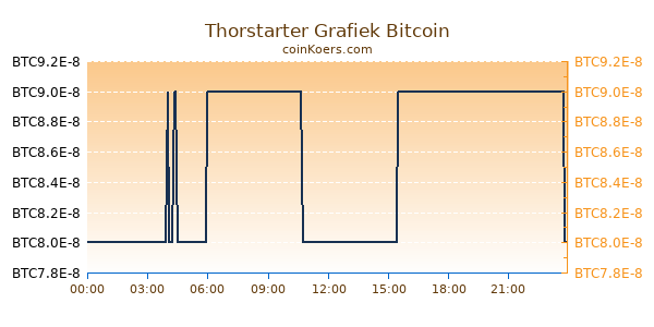 Thorstarter Grafiek Vandaag