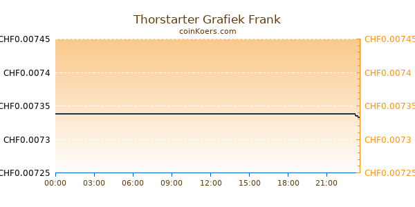 Thorstarter Grafiek Vandaag