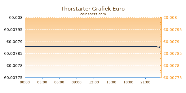 Thorstarter Grafiek Vandaag