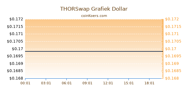 THORSwap Grafiek Vandaag