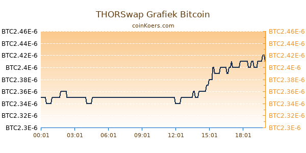 THORSwap Grafiek Vandaag