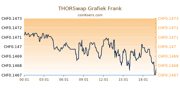 THORSwap Grafiek Vandaag