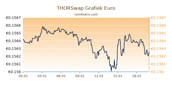 THORSwap Grafiek Vandaag