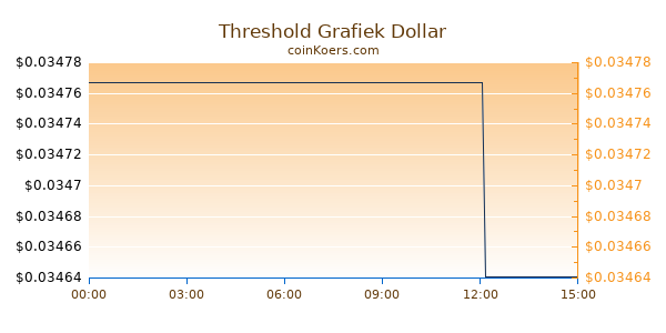 Threshold Grafiek Vandaag