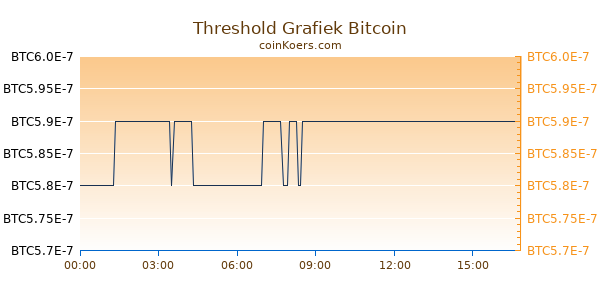 Threshold Grafiek Vandaag