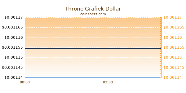 Throne Grafiek Vandaag