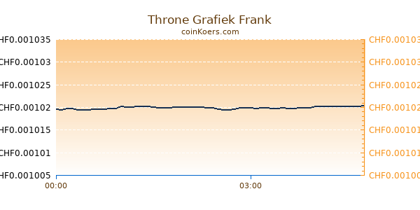 Throne Grafiek Vandaag