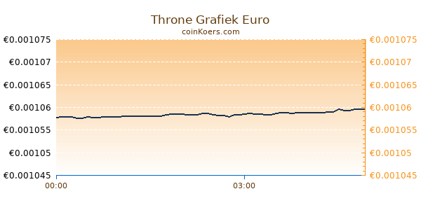 Throne Grafiek Vandaag