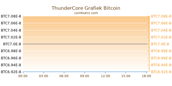 ThunderCore Grafiek Vandaag