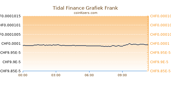 Tidal Finance Grafiek Vandaag