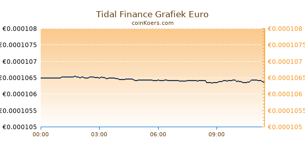 Tidal Finance Grafiek Vandaag