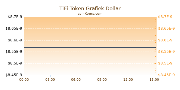 TiFi Token Grafiek Vandaag