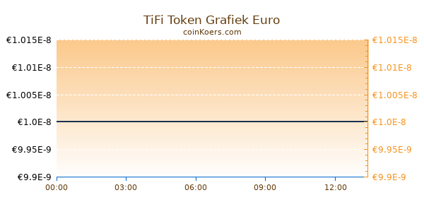 TiFi Token Grafiek Vandaag