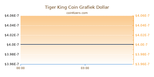 Tiger King Coin Grafiek Vandaag