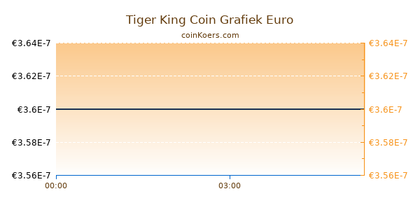 Tiger King Coin Grafiek Vandaag