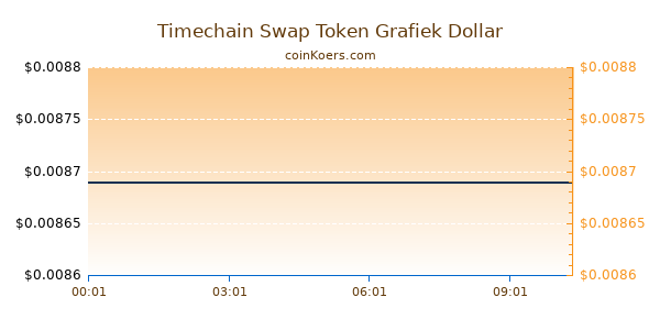 Timechain Swap Token Grafiek Vandaag