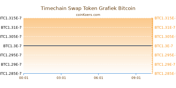 Timechain Swap Token Grafiek Vandaag