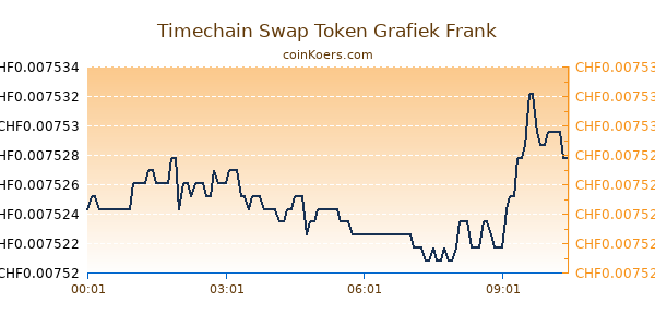 Timechain Swap Token Grafiek Vandaag