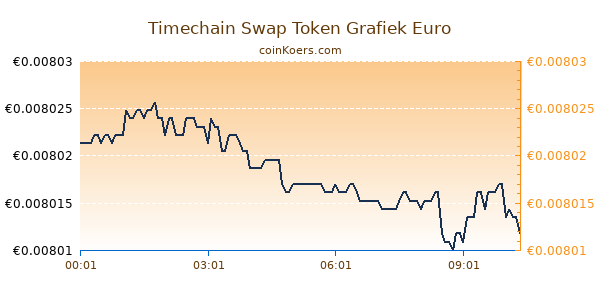 Timechain Swap Token Grafiek Vandaag