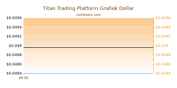 Titan Trading Platform Grafiek Vandaag